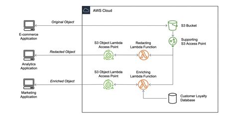 aws s3 put object example.